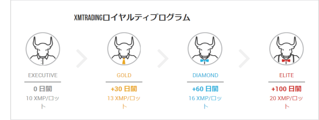 XM(XMTrading)のロイヤルティプログラム
