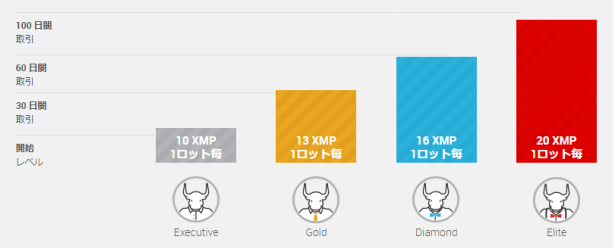 XM(XMTrading)のロイヤルティプログラム