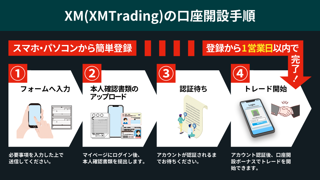 XM(XMTrading)の口座開設手順