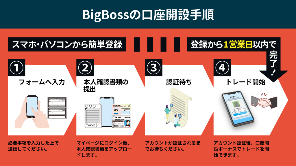 BigBoss(ビッグボス)の口座開設手順の画像