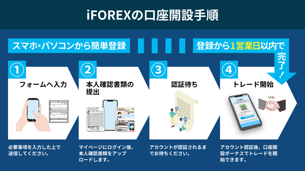 iFOREXの口座開設の流れ