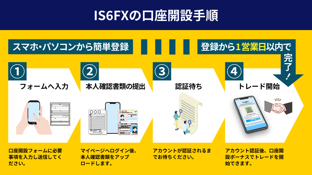 IS6FXの口座開設の流れを説明した画像